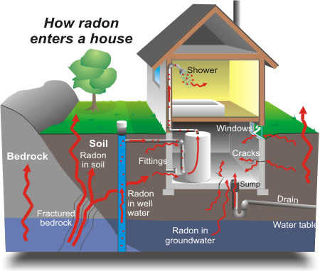 Diagram of radon flow